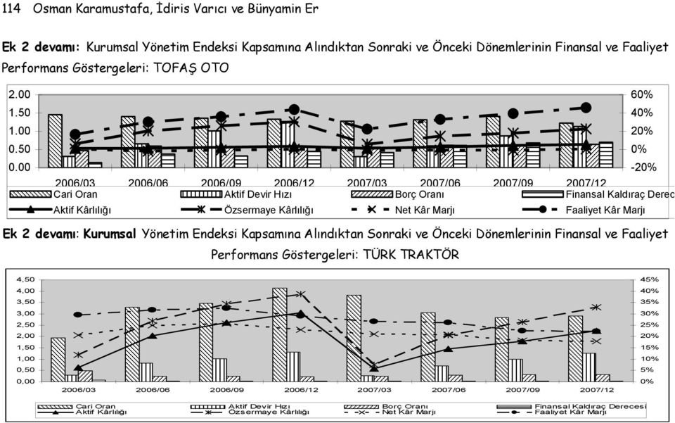 Faaliyet Kâr Marjı Performans Göstergeleri: TÜRK TRAKTÖR 4,50 4,00 3,50 3,00 2,50 2,00 1,50 1,00 0,50 0,00 45% 4 35% 3 25% 2