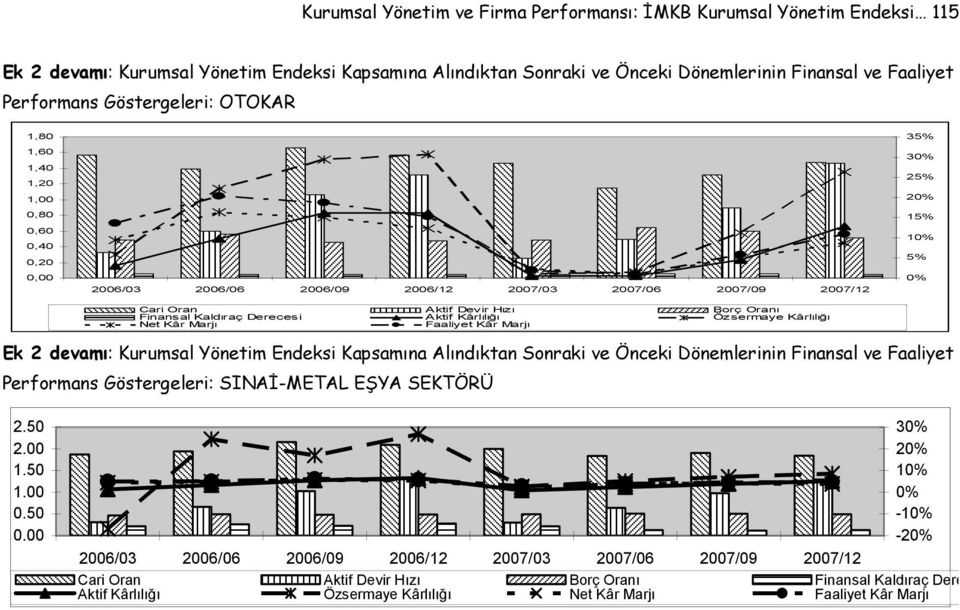 Özsermaye Kârlılığı Net Kâr Marjı Faaliyet Kâr Marjı Performans Göstergeleri: SINAİ-METAL EŞYA SEKTÖRÜ 2.50 2.00 1.50 1.00 0.50 0.