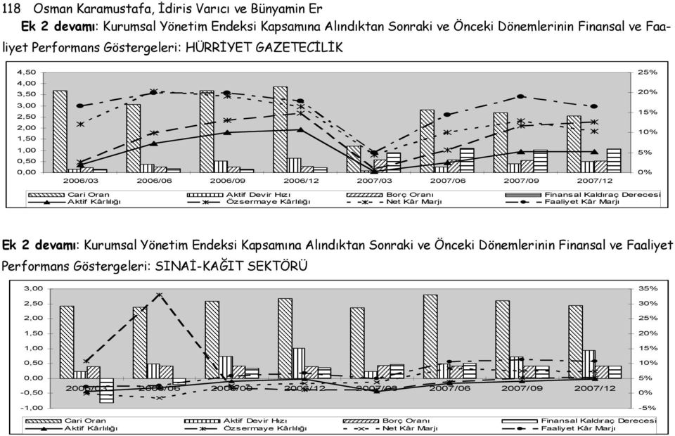 Kâr Marjı Faaliyet Kâr Marjı Performans Göstergeleri: SINAİ-KAĞIT SEKTÖRÜ 3,00 2,50 2,00 1,50 1,00 0,50 0,00-0,50-1,00 35% 3 25% 2 15% 1