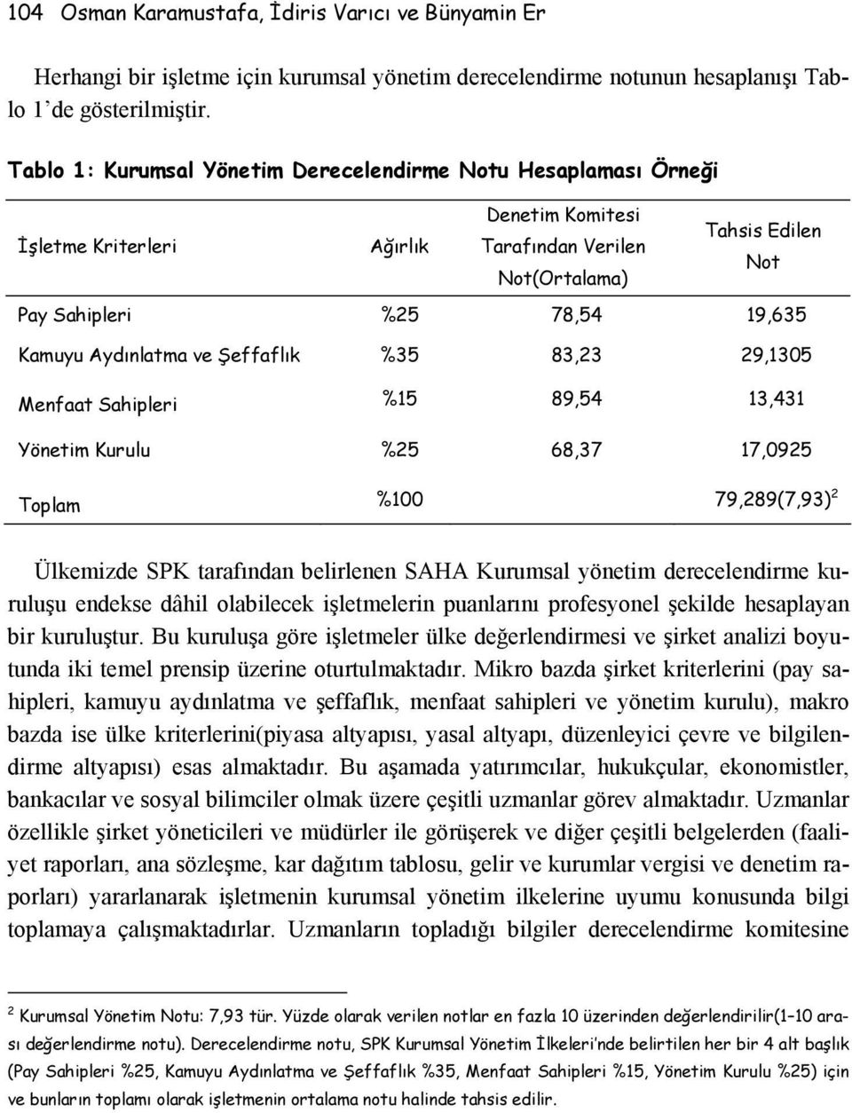 Aydınlatma ve Şeffaflık %35 83,23 29,1305 Menfaat Sahipleri %15 89,54 13,431 Yönetim Kurulu %25 68,37 17,0925 Toplam %100 79,289(7,93) 2 Ülkemizde SPK tarafından belirlenen SAHA Kurumsal yönetim