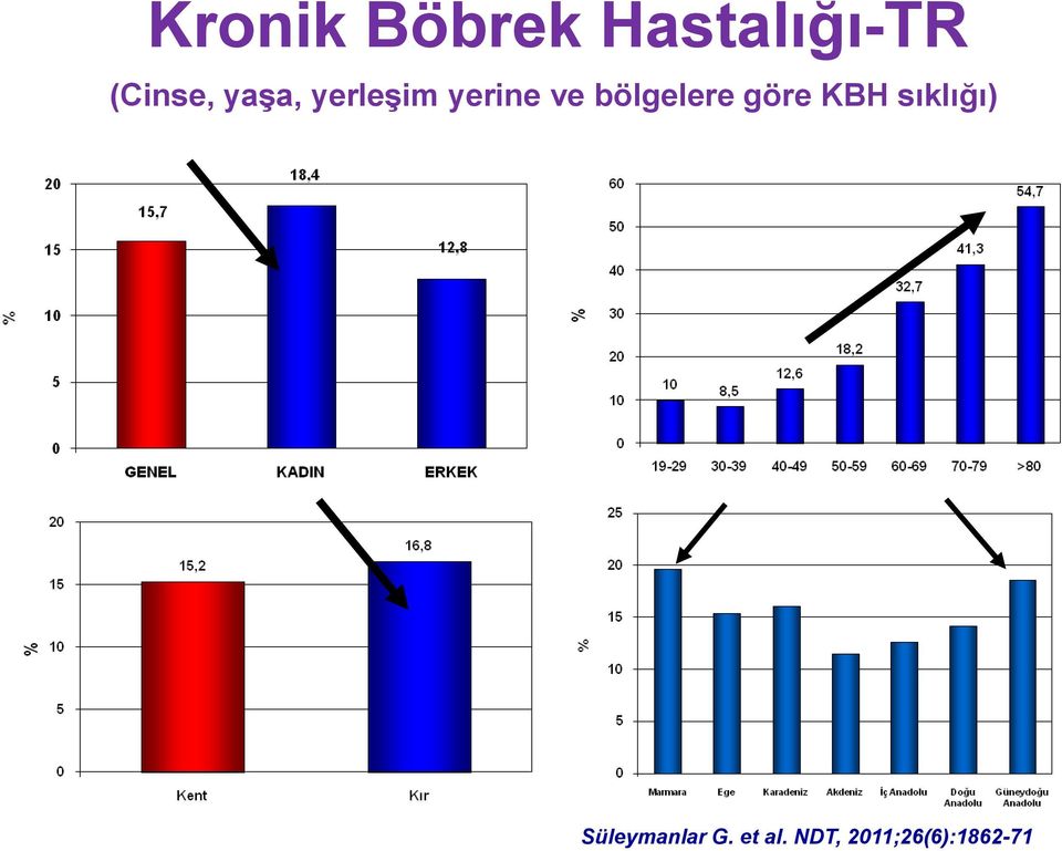 bölgelere göre KBH sıklığı)