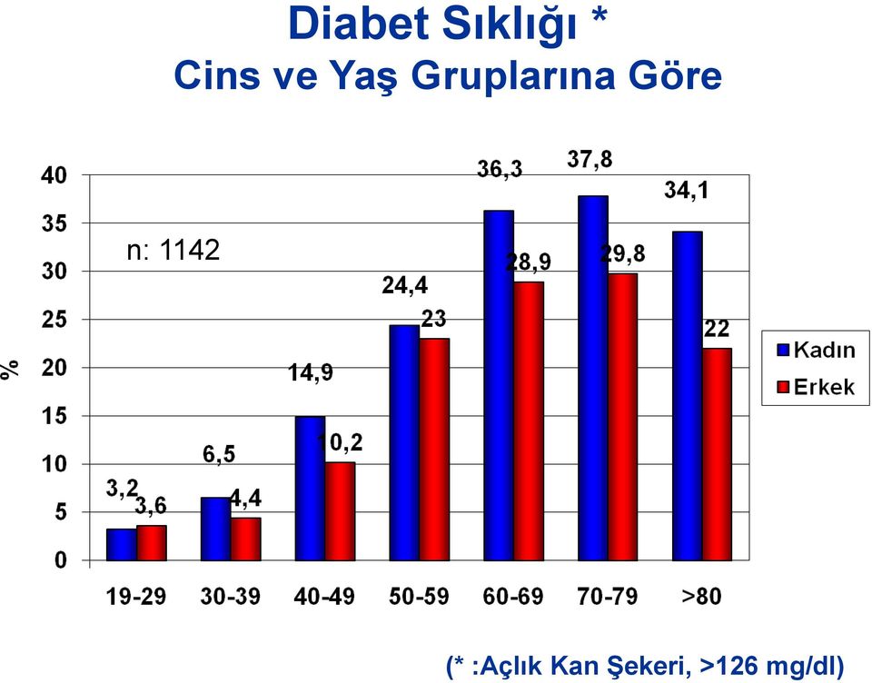 Göre n: 1142 (*