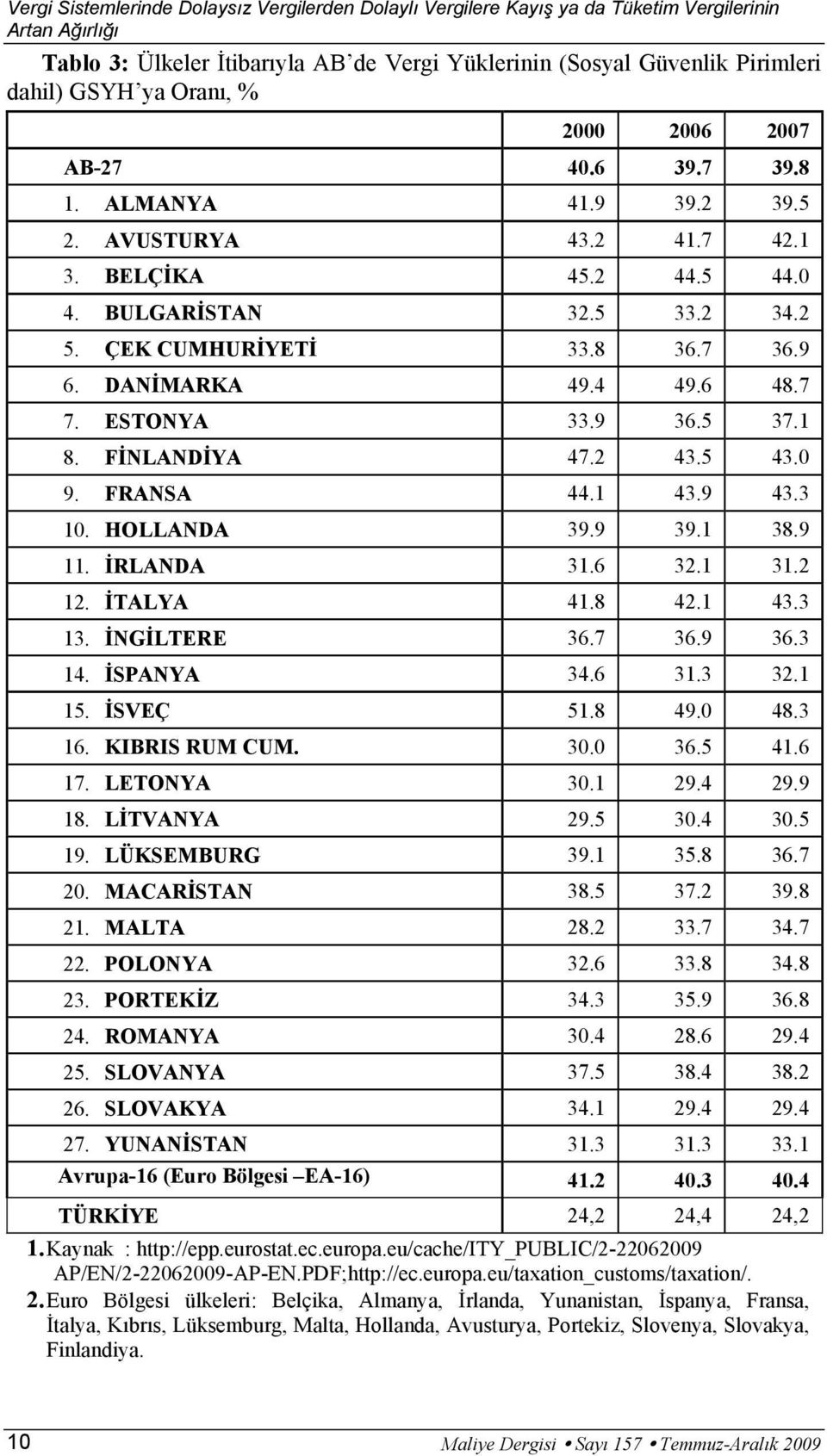 DANİMARKA 49.4 49.6 48.7 7. ESTONYA 33.9 36.5 37.1 8. FİNLANDİYA 47.2 43.5 43.0 9. FRANSA 44.1 43.9 43.3 10. HOLLANDA 39.9 39.1 38.9 11. İRLANDA 31.6 32.1 31.2 12. İTALYA 41.8 42.1 43.3 13.