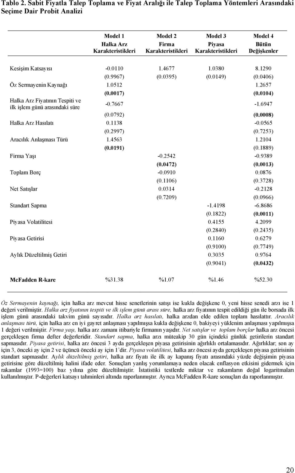 Piyasa Karakteristikleri Bütün Değişkenler Kesişim Katsayısı -0.0110 1.4677 1.0380 8.1290 (0.9967) (0.0395) (0.0149) (0.0406) Öz Sermayenin Kaynağı 1.0512 1.2657 (0.0017) (0.