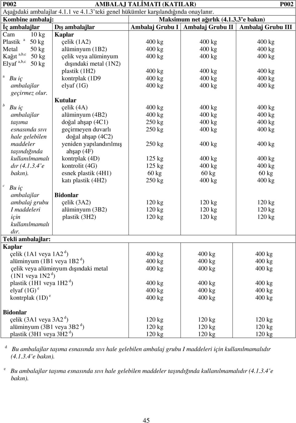 3 e bakın) İç ambalajlar Dış ambalajlar Ambalaj Grubu I Ambalaj Grubu II Ambalaj Grubu III Cam 10 kg Kaplar Plastik a 50 kg çelik (1A2) Metal 50 kg alüminyum (1B2) Kağıt a,b,c 50 kg çelik veya