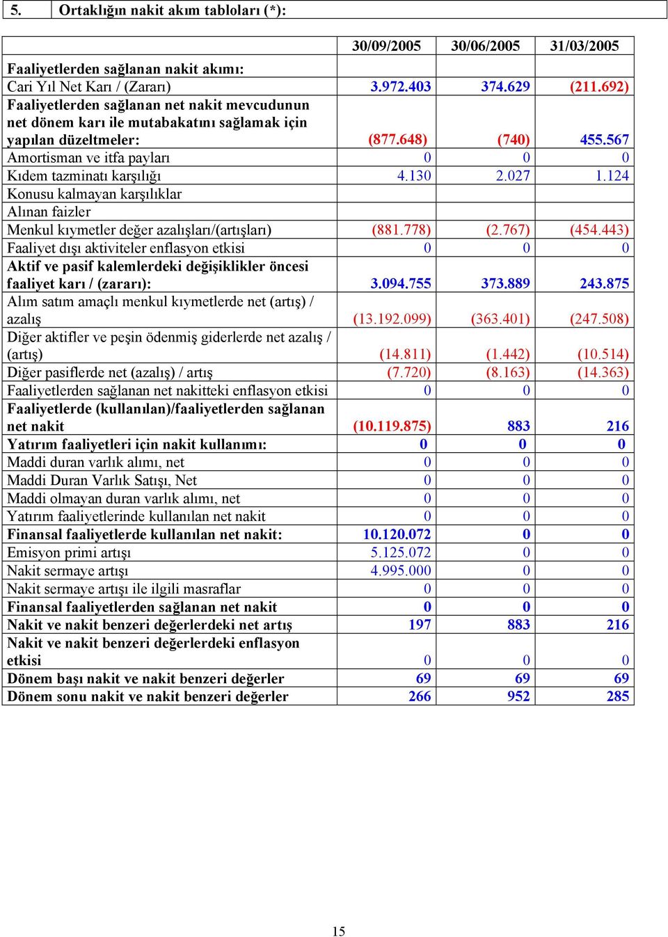 567 Amortisman ve itfa payları 0 0 0 Kıdem tazminatı karşılığı 4.130 2.027 1.124 Konusu kalmayan karşılıklar Alınan faizler Menkul kıymetler değer azalışları/(artışları) (881.778) (2.767) (454.