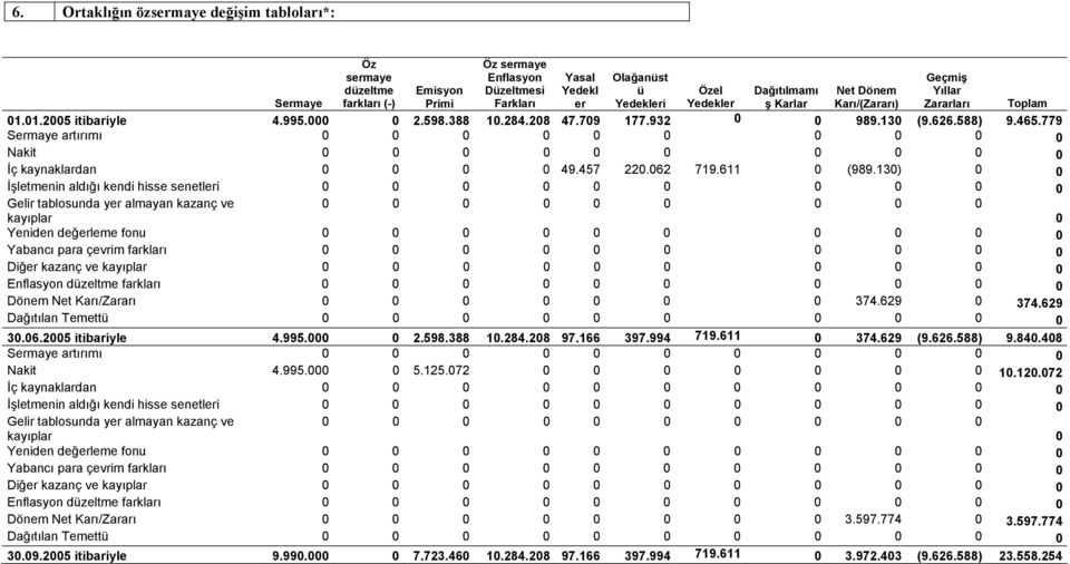 779 Sermaye artırımı 0 0 0 0 0 0 0 0 0 0 Nakit 0 0 0 0 0 0 0 0 0 0 İç kaynaklardan 0 0 0 0 49.457 220.062 719.611 0 (989.