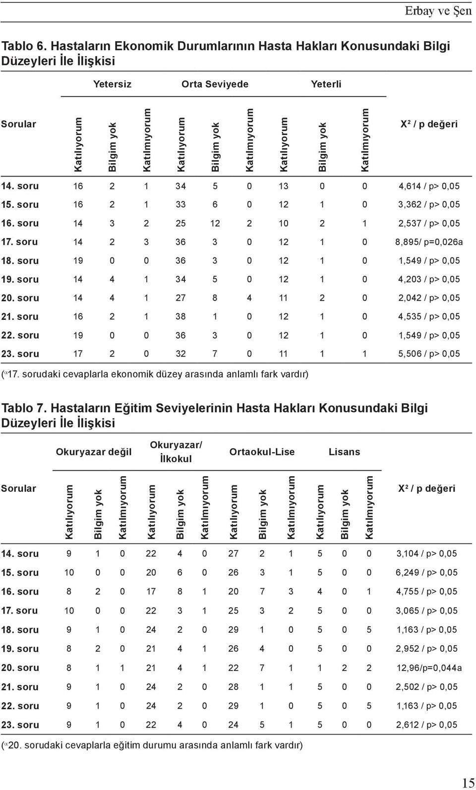 soru 19 0 0 36 3 0 12 1 0 1,549 / p> 0,05 19. soru 14 4 1 34 5 0 12 1 0 4,203 / p> 0,05 20. soru 14 4 1 27 8 4 11 2 0 2,042 / p> 0,05 21. soru 16 2 1 38 1 0 12 1 0 4,535 / p> 0,05 22.