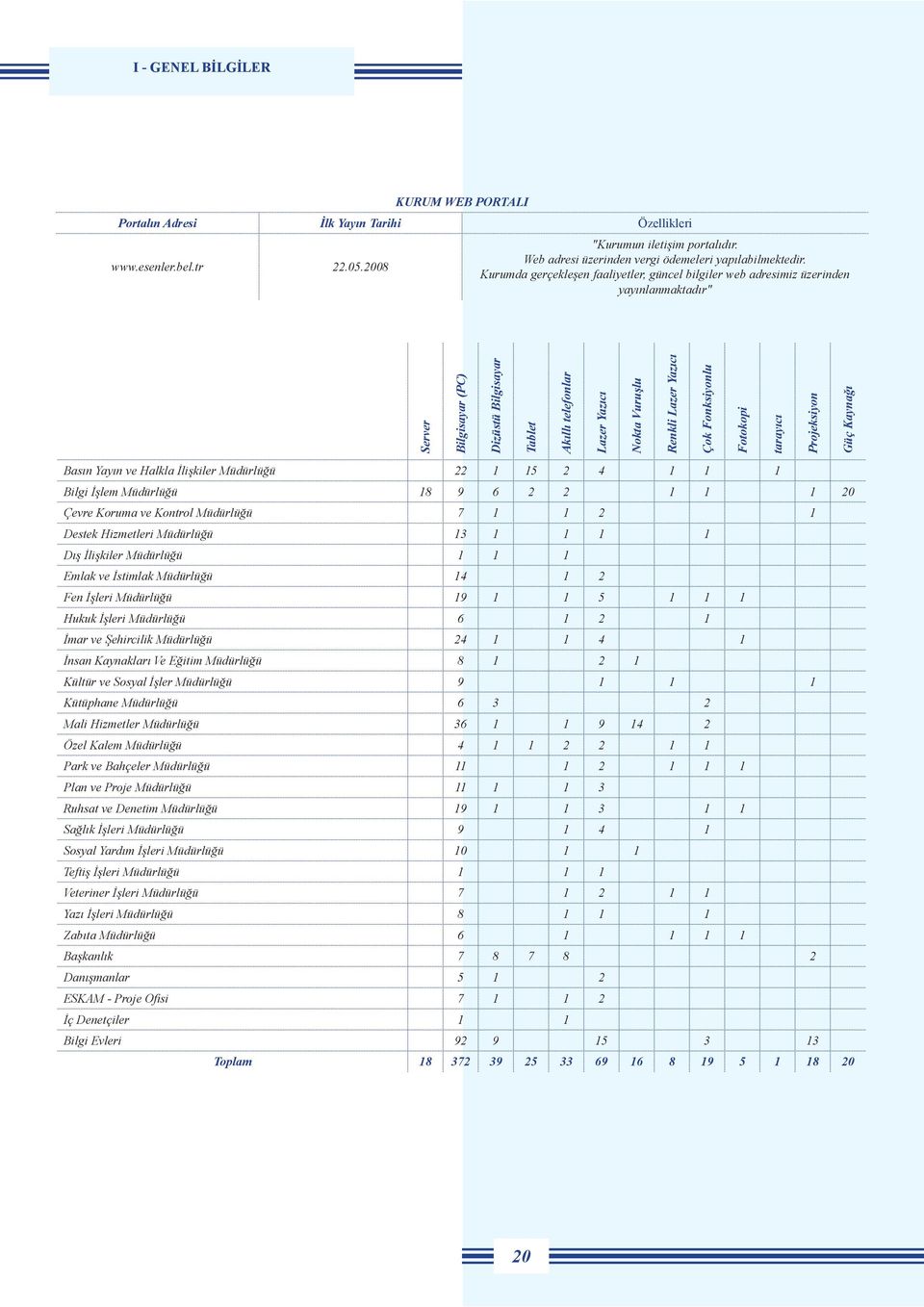 Yazıcı Çok Fonksiyonlu Fotokopi tarayıcı Projeksiyon Güç Kaynağı Basın Yayın ve Halkla İlişkiler Müdürlüğü 22 1 15 2 4 1 1 1 Bilgi İşlem Müdürlüğü 18 9 6 2 2 1 1 1 20 Çevre Koruma ve Kontrol