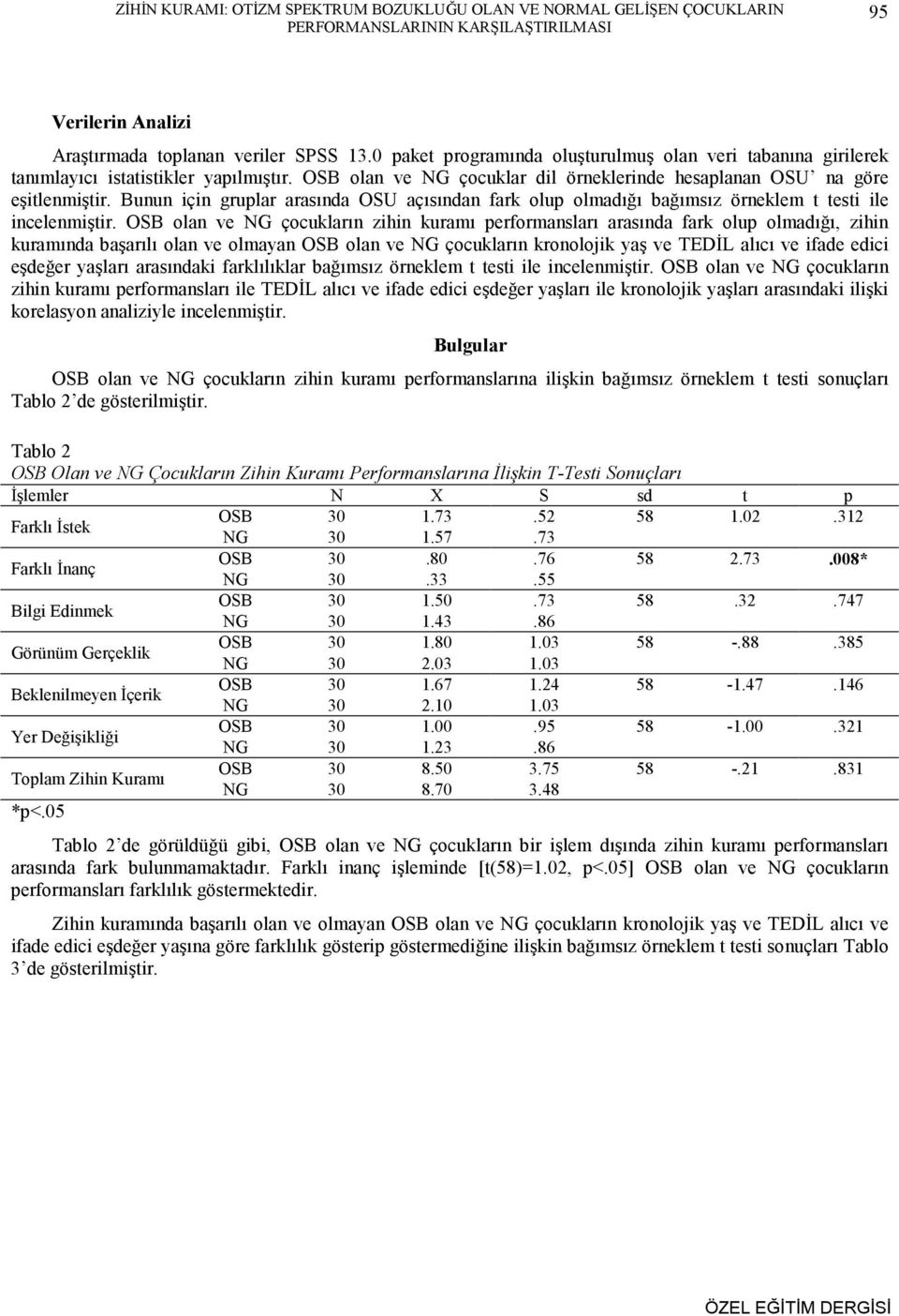 Bunun için gruplar arasında OSU açısından fark olup olmadığı bağımsız örneklem t testi ile incelenmiştir.