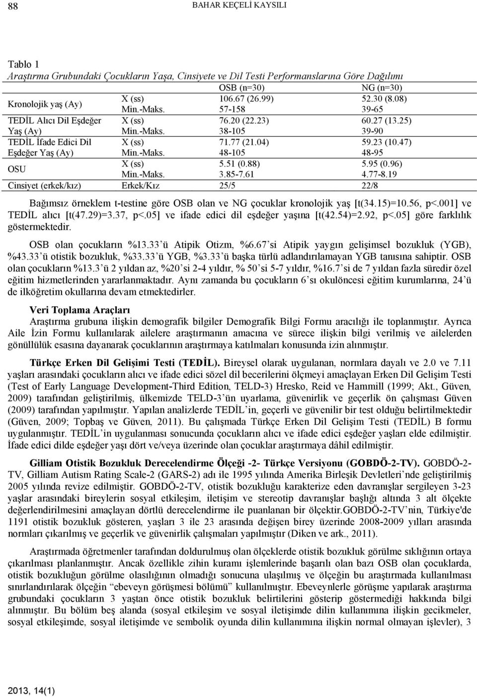 -Maks. 48-105 48-95 OSU X (ss) 5.51 (0.88) 5.95 (0.96) Min.-Maks. 3.85-7.61 4.77-8.