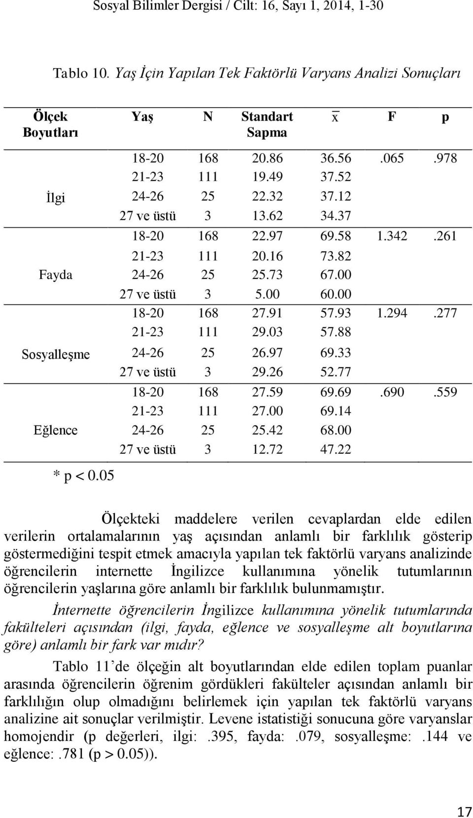 91 57.93 1.294.277 21-23 111 29.03 57.88 Sosyalleşme 24-26 25 26.97 69.33 27 ve üstü 3 29.26 52.77 18-20 168 27.59 69.69.690.559 21-23 111 27.00 69.14 Eğlence 24-26 25 25.42 68.00 27 ve üstü 3 12.