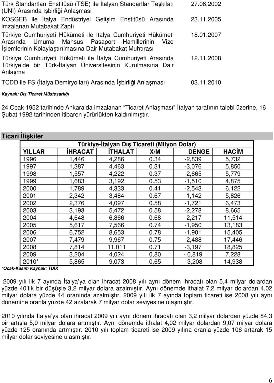 Cumhuriyeti Arasında Türkiye de bir Türk-İtalyan Üniversitesinin Kurulmasına Dair Anlaşma 27.06.2002 23.11.2005 18.01.2007 12.11.2008 TCDD ile FS (İtalya Demiryolları) Arasında İşbirliği Anlaşması 03.