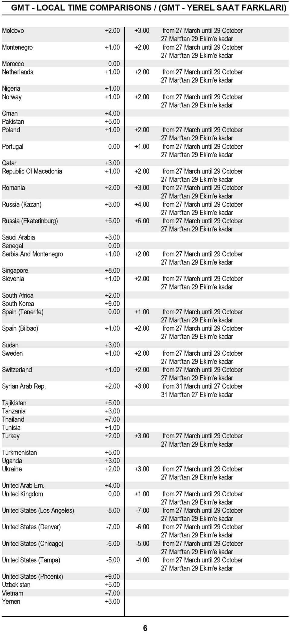 00 Pakistan +5.00 Poland +1.00 +2.00 from 27 March until 29 October 27 Mart'tan 29 Ekim'e kadar Portugal 0.00 +1.00 from 27 March until 29 October 27 Mart'tan 29 Ekim'e kadar Qatar +3.