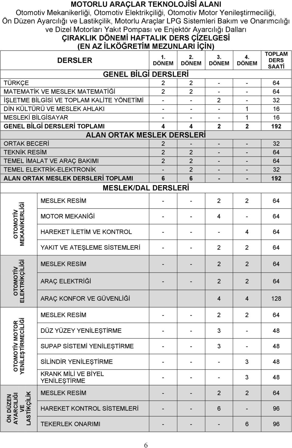 DÖNEM TOPLAM DERS SAATİ GENEL BİLGİ DERSLERİ TÜRKÇE 2 2 - - 64 MATEMATİK VE MESLEK MATEMATİĞİ 2 2 - - 64 İŞLETME BİLGİSİ VE TOPLAM KALİTE YÖNETİMİ - - 2-32 DİN KÜLTÜRÜ VE MESLEK AHLAKI - - - 1 16