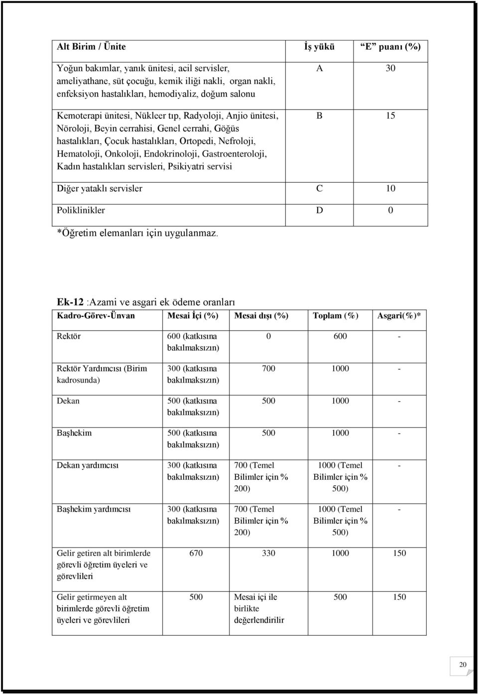 Gastroenteroloji, Kadın hastalıkları servisleri, Psikiyatri servisi A 30 B 15 Diğer yataklı servisler C 10 Poliklinikler D 0 *Öğretim elemanları için uygulanmaz.