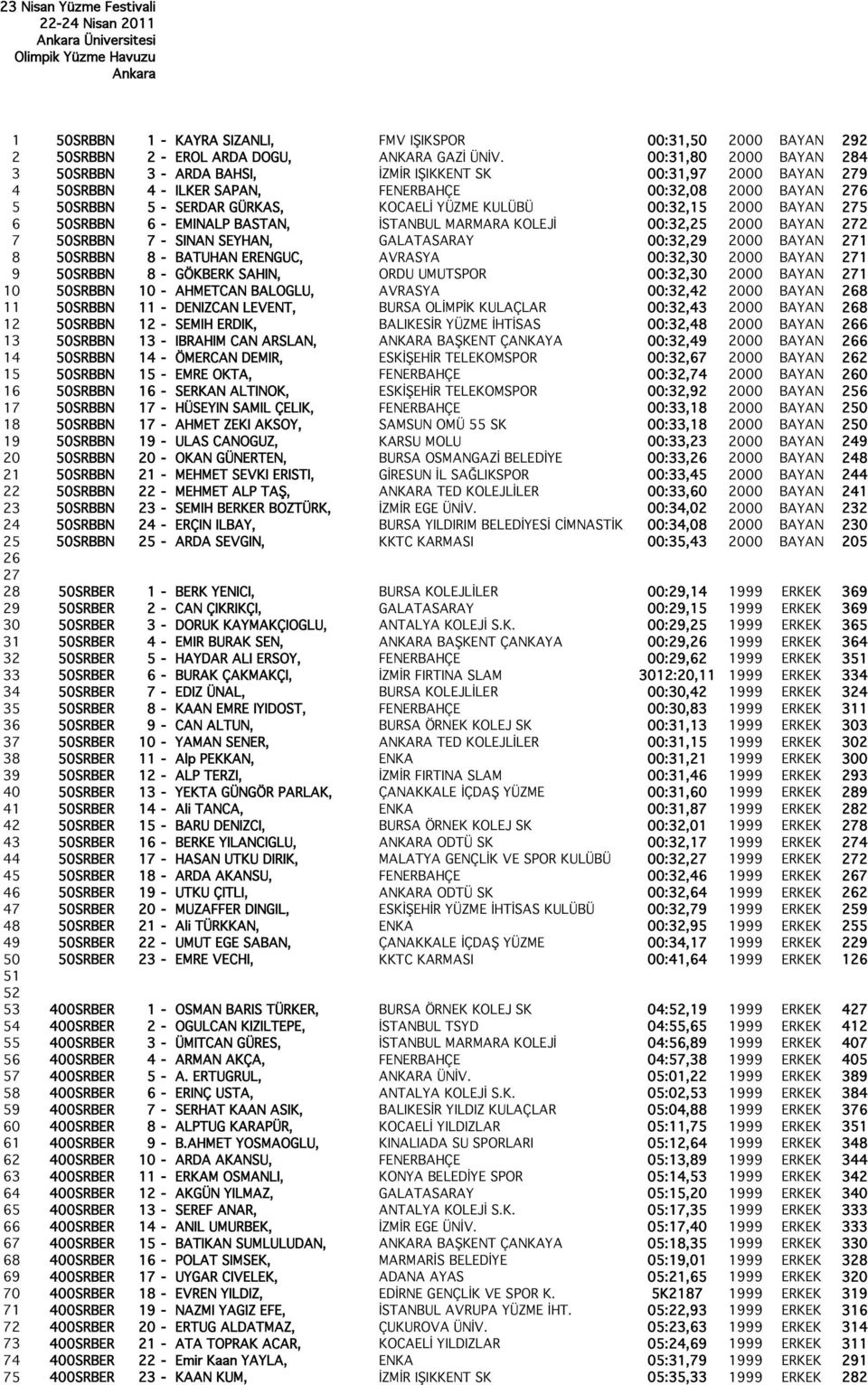 YÜZME KULÜBÜ 00:32,15 2000 BAYAN 275 6 50SRBBN 6 - EMINALP BASTAN, İSTANBUL MARMARA KOLEJİ 00:32,25 2000 BAYAN 272 7 50SRBBN 7 - SINAN SEYHAN, GALATASARAY 00:32,29 2000 BAYAN 271 8 50SRBBN 8 -