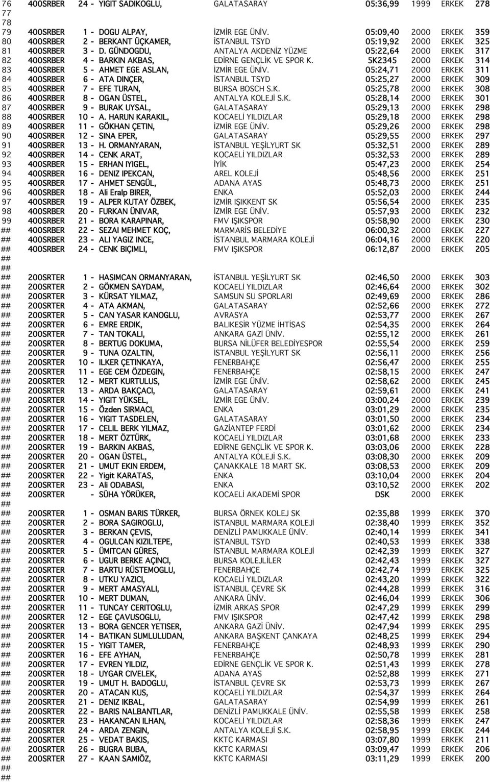 GÜNDOGDU, ANTALYA AKDENİZ YÜZME 05:22,64 2000 ERKEK 317 82 400SRBER 4 - BARKIN AKBAS, EDİRNE GENÇLİK VE SPOR K. 5K2345 2000 ERKEK 314 83 400SRBER 5 - AHMET EGE ASLAN, İZMİR EGE ÜNİV.