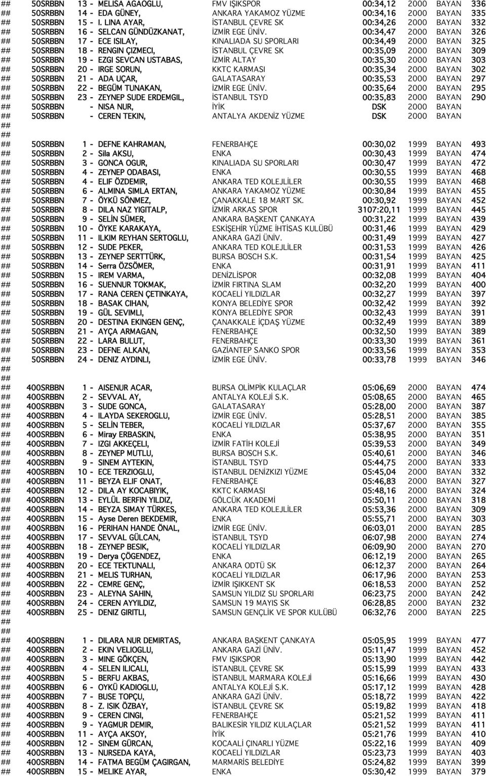 00:34,47 2000 BAYAN 326 50SRBBN 17 - ECE ISILAY, KINALIADA SU SPORLARI 00:34,49 2000 BAYAN 325 50SRBBN 18 - RENGIN ÇIZMECI, İSTANBUL ÇEVRE SK 00:35,09 2000 BAYAN 309 50SRBBN 19 - EZGI SEVCAN USTABAS,