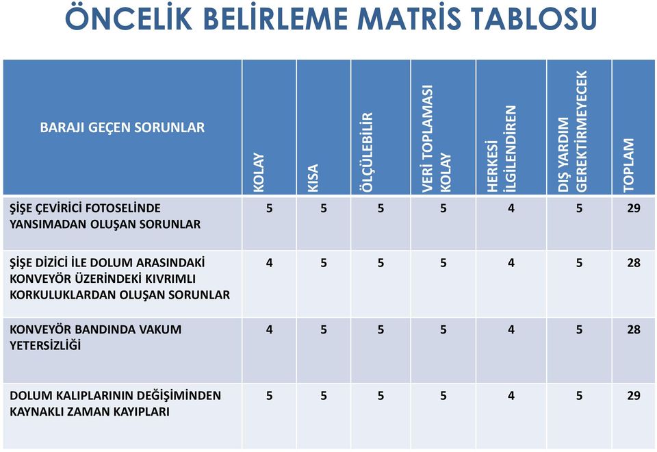 29 ŞİŞE DİZİCİ İLE DOLUM ARASINDAKİ KONVEYÖR ÜZERİNDEKİ KIVRIMLI KORKULUKLARDAN OLUŞAN SORUNLAR KONVEYÖR BANDINDA