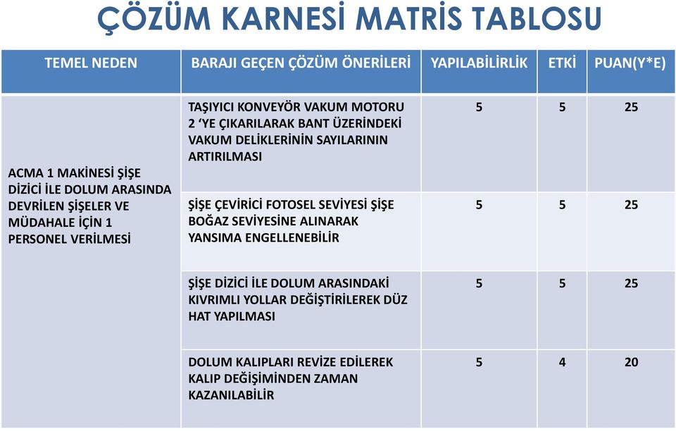 DELİKLERİNİN SAYILARININ ARTIRILMASI ŞİŞE ÇEVİRİCİ FOTOSEL SEVİYESİ ŞİŞE BOĞAZ SEVİYESİNE ALINARAK YANSIMA ENGELLENEBİLİR 5 5 25 5 5 25 ŞİŞE