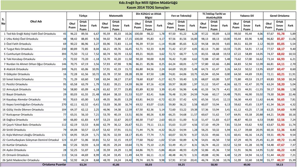 Fatih Ortaokulu 69 90,22 86,96 3,27 83,96 72,83 11,14 96,39 97,54 1,14 93,88 85,65 8,22 94,58 84,93 9,65 84,51 82,39 2,12 90,59 85,05 5,54 4 Turgut Reis Ortaokulu 230 80,89 72,85 8,04 66,21 49,76