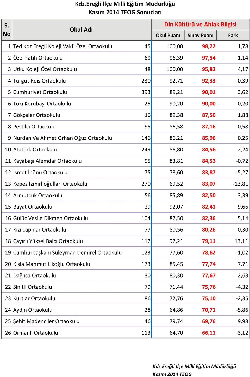 87,16 0,58 9 Nurdan Ve Ahmet Orhan Oğuz Ortaokulu 146 86,21 85,96 0,25 10 Atatürk Ortaokulu 249 86,80 84,56 2,24 11 Kayabaşı Alemdar Ortaokulu 95 83,81 84,53 0,72 12 İsmet İnönü Ortaokulu 75 78,60