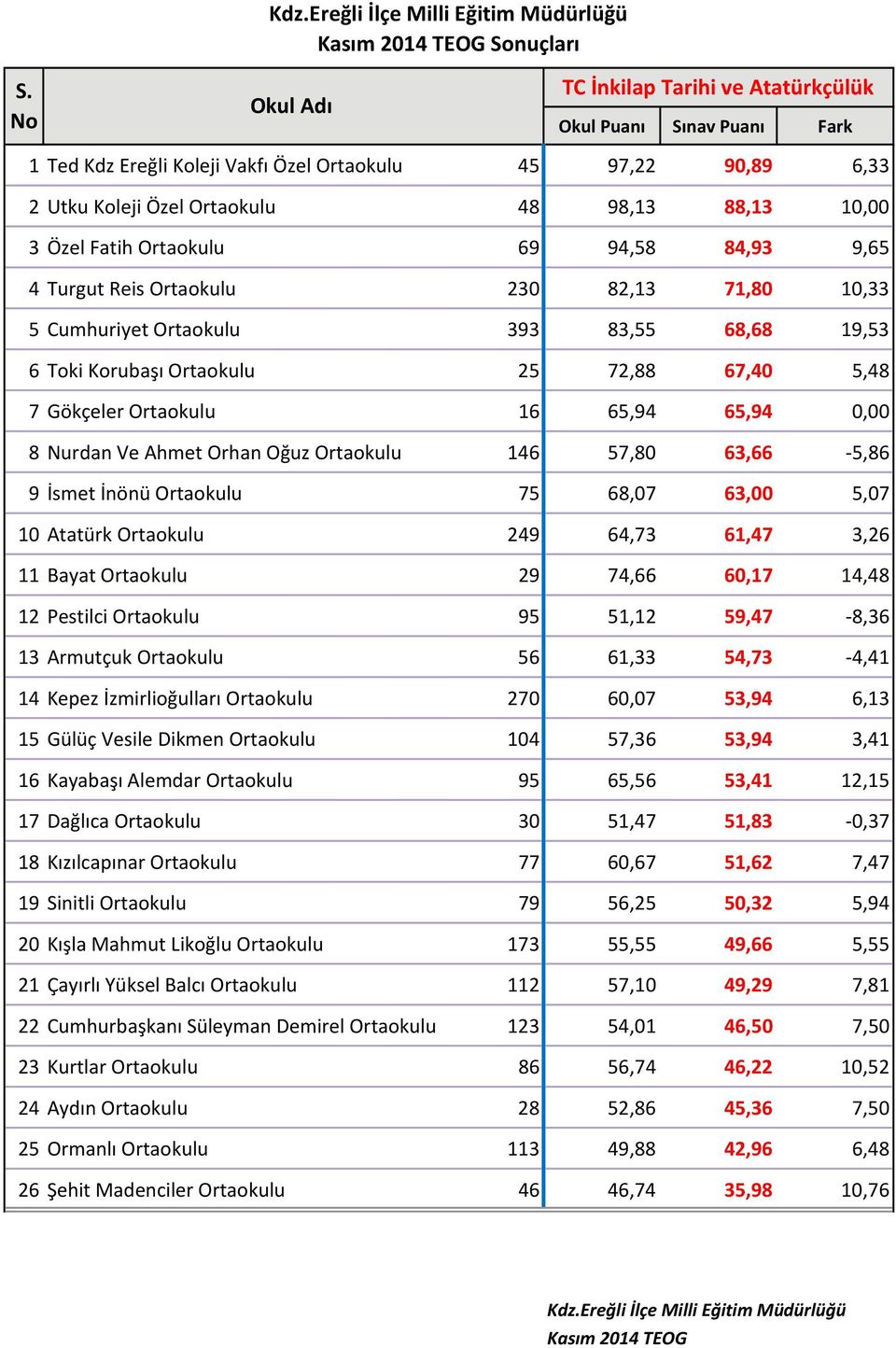 Oğuz Ortaokulu 146 57,80 63,66 5,86 9 İsmet İnönü Ortaokulu 75 68,07 63,00 5,07 10 Atatürk Ortaokulu 249 64,73 61,47 3,26 11 Bayat Ortaokulu 29 74,66 60,17 14,48 12 Pestilci Ortaokulu 95 51,12 59,47