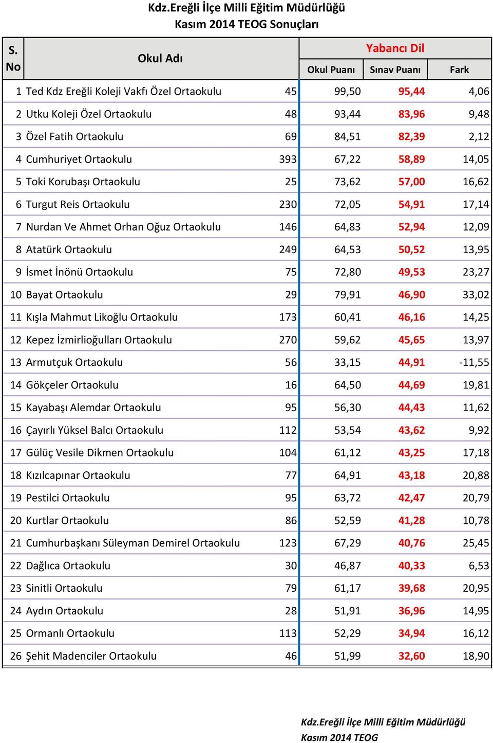 64,53 50,52 13,95 9 İsmet İnönü Ortaokulu 75 72,80 49,53 23,27 10 Bayat Ortaokulu 29 79,91 46,90 33,02 11 Kışla Mahmut Likoğlu Ortaokulu 173 60,41 46,16 14,25 12 Kepez İzmirlioğulları Ortaokulu 270