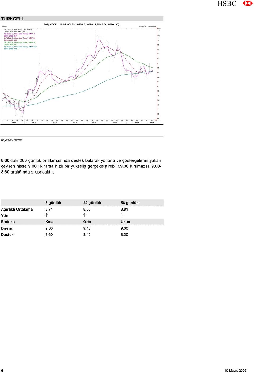 IS [HiLoCl Bar, WMA 5, WMA 22, WMA 56, WMA 200] 03/10/2005-12/05/2006 (GMT) Price TRY 10.2 10 9.8 9.6 9.4 9.2 9 8.8 8.6 8.4 8.2 8 7.8 7.6 7.4 7.2 7 6.8 6.