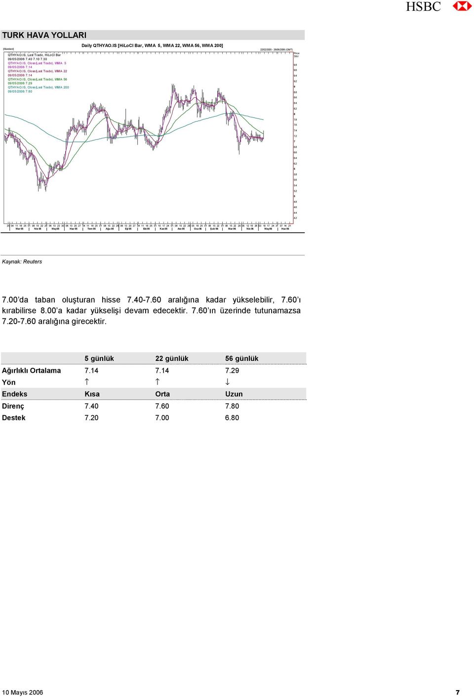 IS [HiLoCl Bar, WMA 5, WMA 22, WMA 56, WMA 200] 22/02/2005-26/06/2006 (GMT) Price TRY 9.8 9.6 9.4 9.2 9 8.8 8.6 8.4 8.2 8 7.8 7.6 7.4 7.2 7 6.8 6.6 6.4 6.2 6 5.8 5.6 5.4 5.2 5 4.8 4.6 4.4 4.