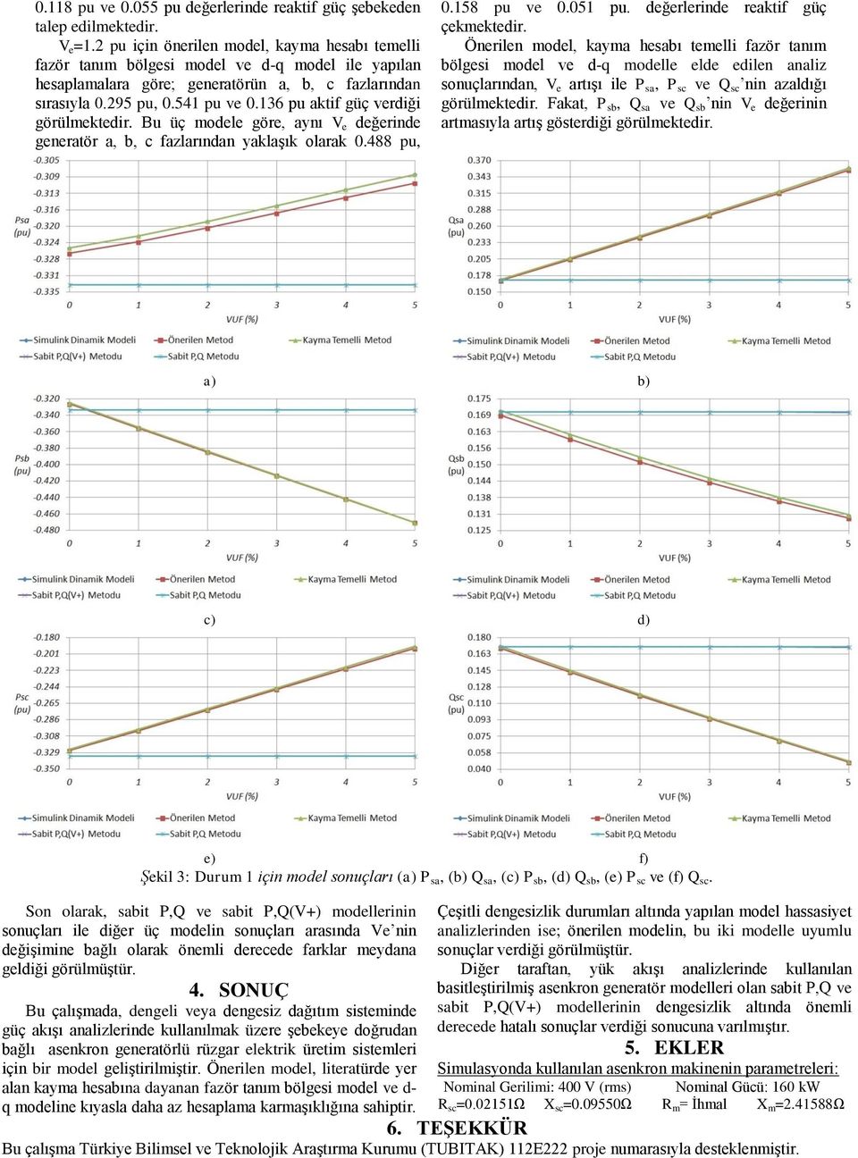 136 pu aktif güç verdiği görülmektedir. Bu üç modele göre, aynı V e değerinde generatör a, b, c fazlarından yaklaşık olarak 0.488 pu, 0.158 pu ve 0.051 pu. değerlerinde reaktif güç çekmektedir.