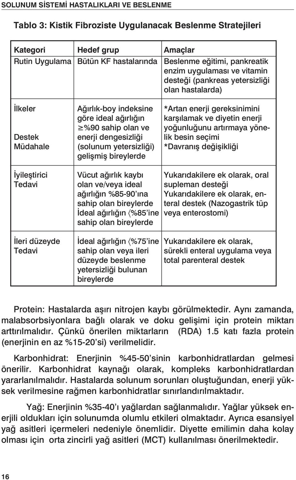 enerji gereksinimini karşılamak ve diyetin enerji yoğunluğunu artırmaya yönelik besin seçimi *Davranış değişikliği İyileştirici Tedavi İleri düzeyde Tedavi Vücut ağırlık kaybı olan ve/veya ideal