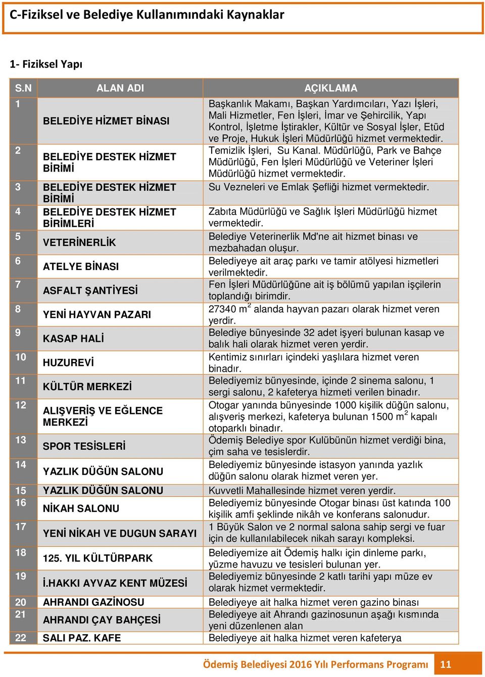 ASFALT ŞANTİYESİ YENİ HAYVAN PAZARI KASAP HALİ HUZUREVİ KÜLTÜR MERKEZİ ALIŞVERİŞ VE EĞLENCE MERKEZİ SPOR TESİSLERİ YAZLIK DÜĞÜN SALONU Başkanlık Makamı, Başkan Yardımcıları, Yazı İşleri, Mali