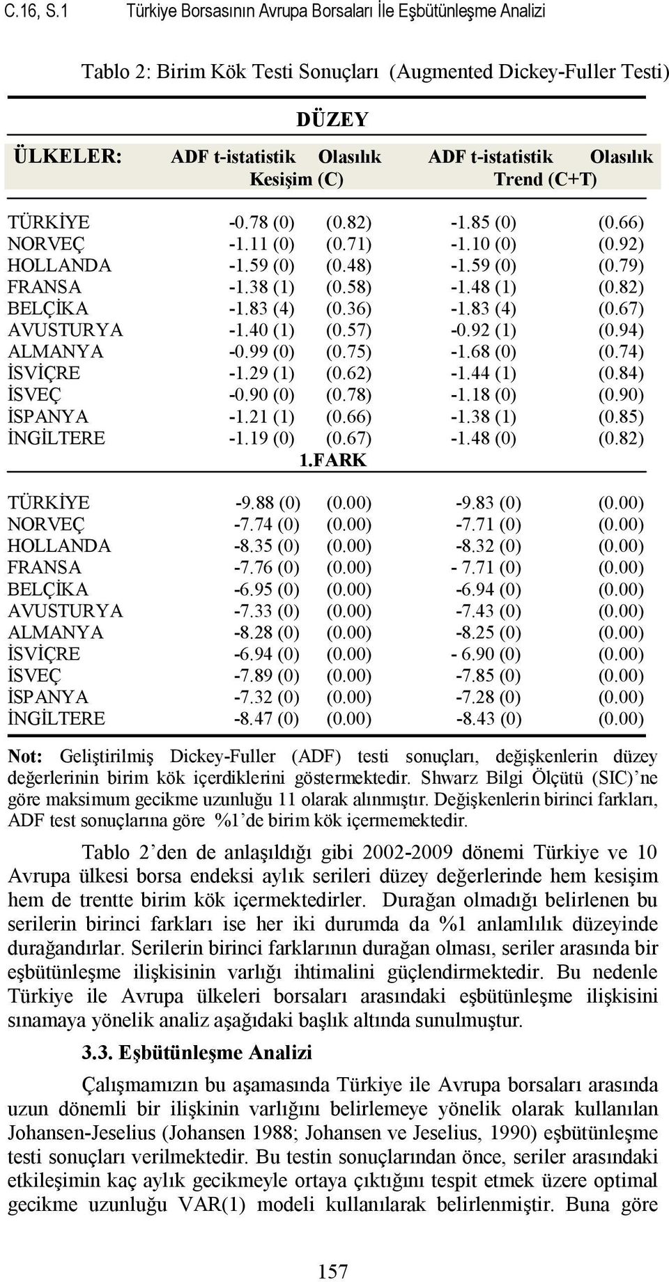 Kesişim (C) Trend (C+T) TÜRKİYE -0.78 (0) (0.82) -1.85 (0) (0.66) NORVEÇ -1.11 (0) (0.71) -1.10 (0) (0.92) HOLLANDA -1.59 (0) (0.48) -1.59 (0) (0.79) FRANSA -1.38 (1) (0.58) -1.48 (1) (0.