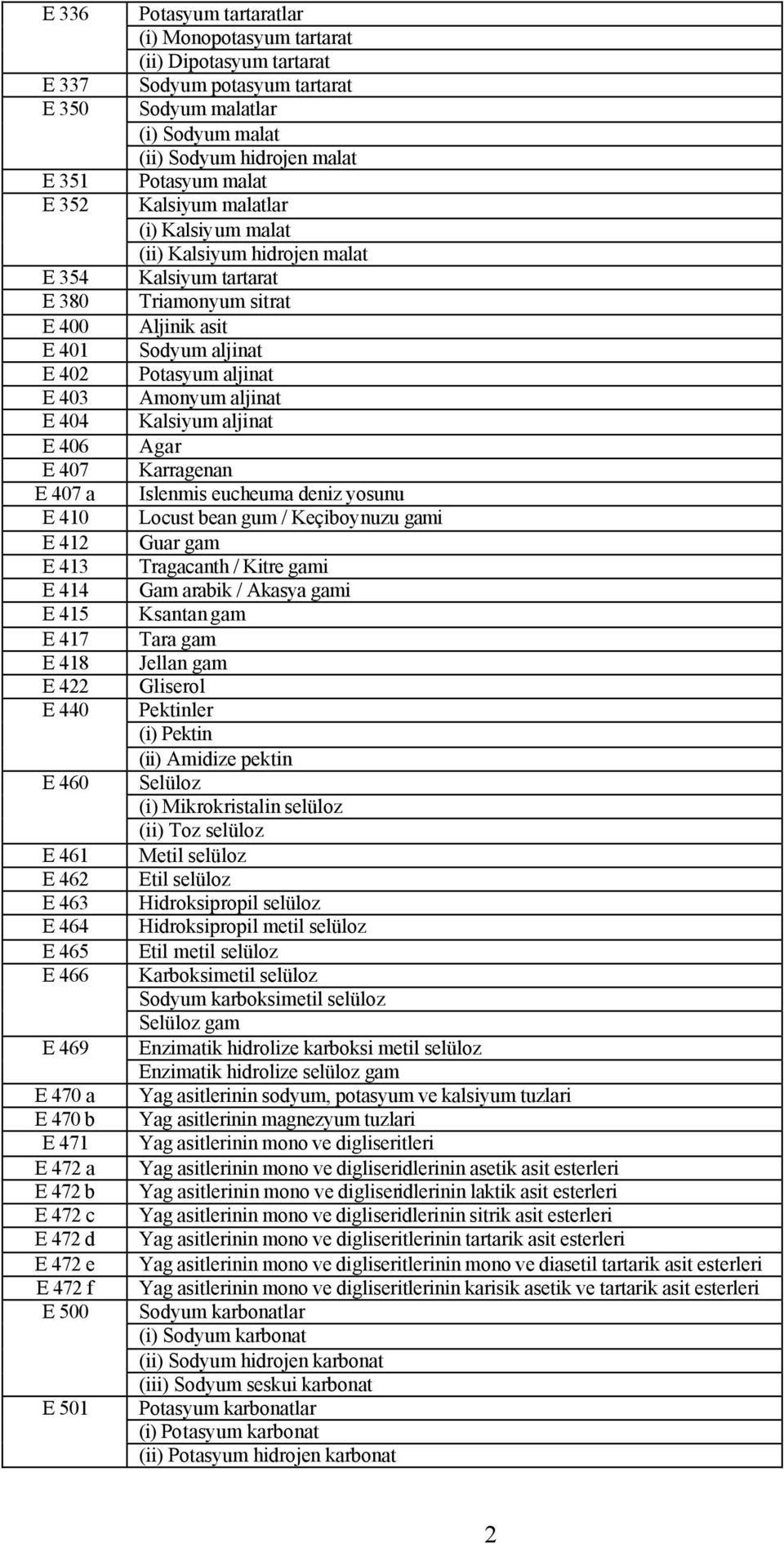 malat (ii) Sodyum hidrojen malat Potasyum malat Kalsiyum malatlar (i) Kalsiyum malat (ii) Kalsiyum hidrojen malat Kalsiyum tartarat Triamonyum sitrat Aljinik asit Sodyum aljinat Potasyum aljinat