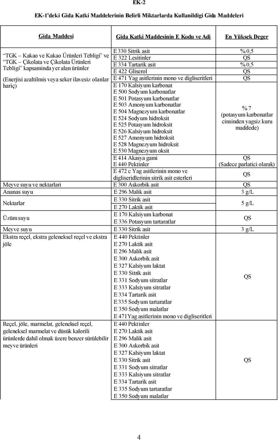 Gliserol E 471 Yag asitlerinin mono ve digliseritleri E 170 Kalsiyum karbonat E 500 Sodyum karbonatlar E 501 Potasyum karbonatlar E 503 Amonyum karbonatlar E 504 Magnezyum karbonatlar E 524 Sodyum