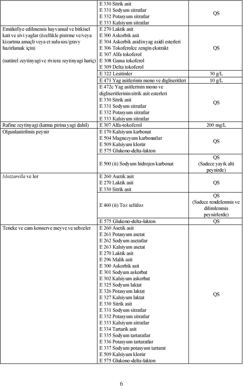 hariç) E 307 Alfa tokoferol E 308 Gama tokoferol E 309 Delta tokoferol E 322 Lesitinler 30 g/l E 471 Yag asitlerinin mono ve digliseritleri 10 g/l E 472c Yag asitlerinin mono ve digliseritlerinin