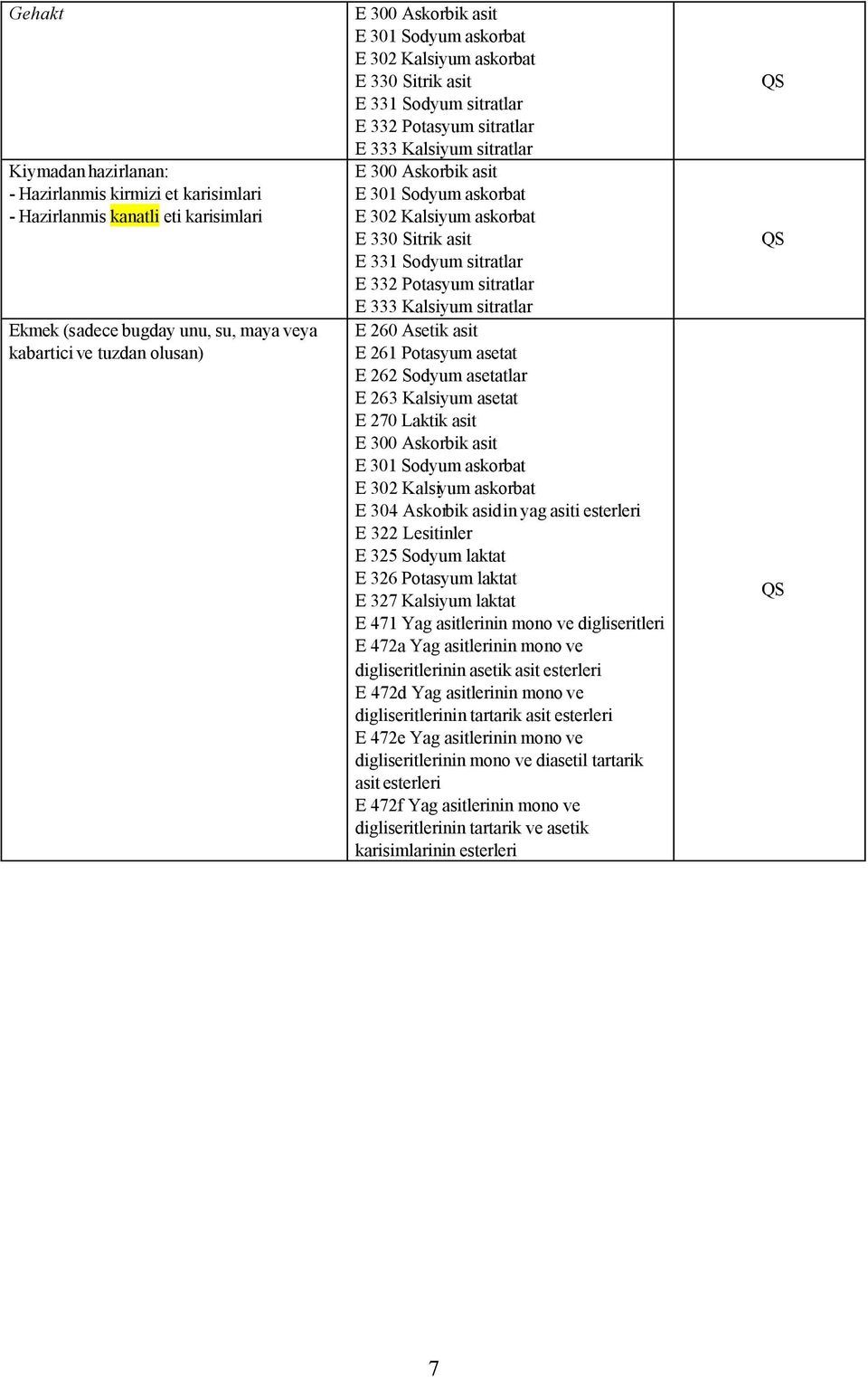 330 Sitrik asit E 331 Sodyum sitratlar E 332 Potasyum sitratlar E 333 Kalsiyum sitratlar E 260 Asetik asit E 261 Potasyum asetat E 262 Sodyum asetatlar E 263 Kalsiyum asetat E 270 Laktik asit E 300