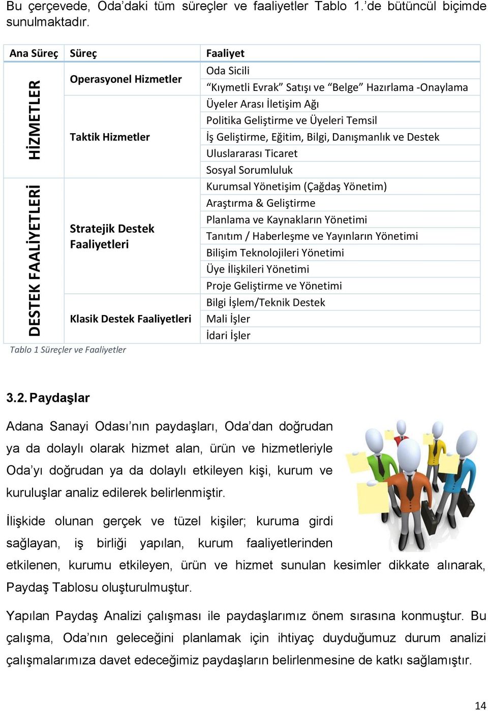 Hazırlama -Onaylama Üyeler Arası İletişim Ağı Politika Geliştirme ve Üyeleri Temsil İş Geliştirme, Eğitim, Bilgi, Danışmanlık ve Destek Uluslararası Ticaret Sosyal Sorumluluk Kurumsal Yönetişim