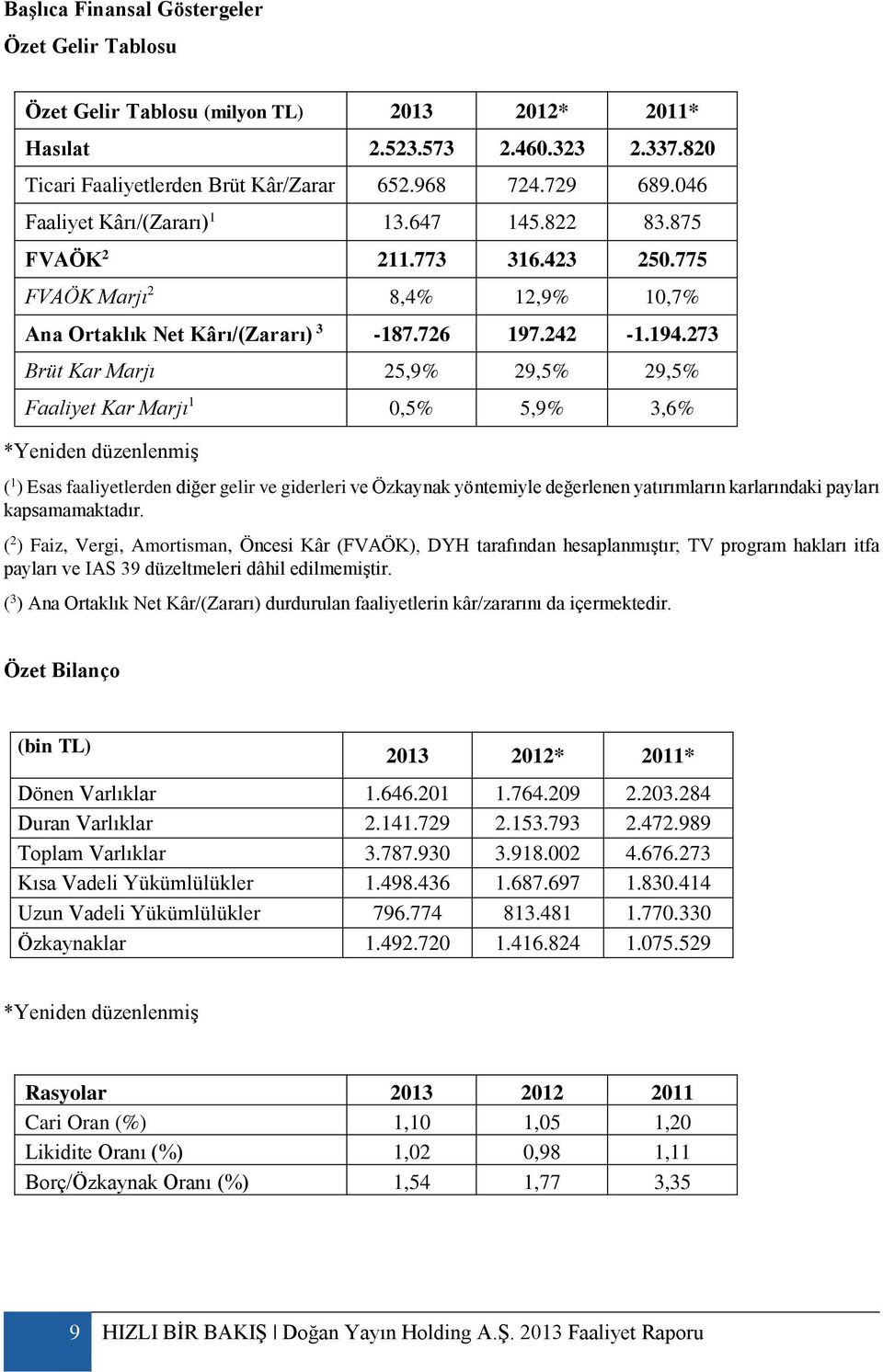 273 Brüt Kar Marjı 25,9% 29,5% 29,5% Faaliyet Kar Marjı 1 0,5% 5,9% 3,6% *Yeniden düzenlenmiş ( 1 ) Esas faaliyetlerden diğer gelir ve giderleri ve Özkaynak yöntemiyle değerlenen yatırımların