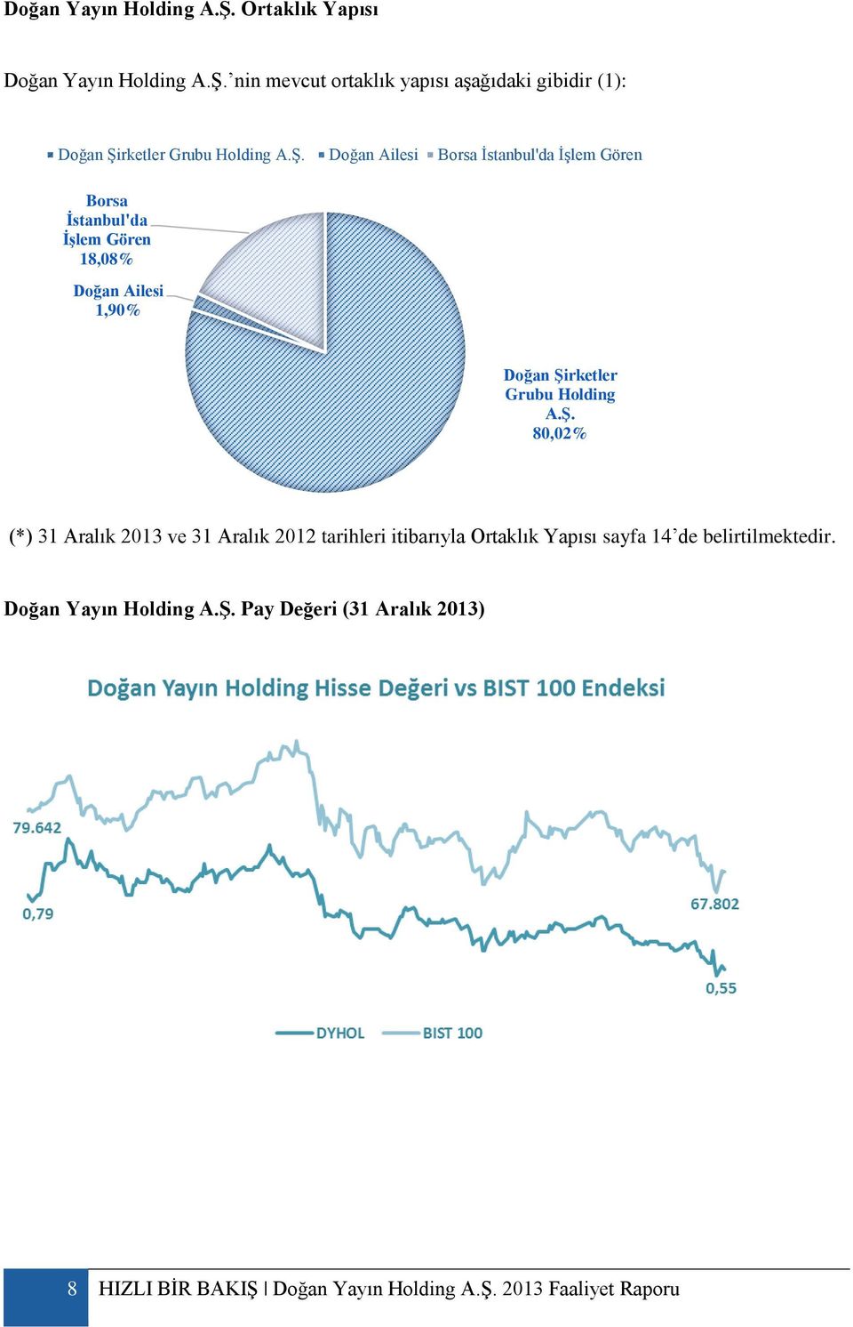 Holding A.Ş. 80,02% (*) 31 Aralık 2013 ve 31 Aralık 2012 tarihleri itibarıyla Ortaklık Yapısı sayfa 14 de belirtilmektedir.