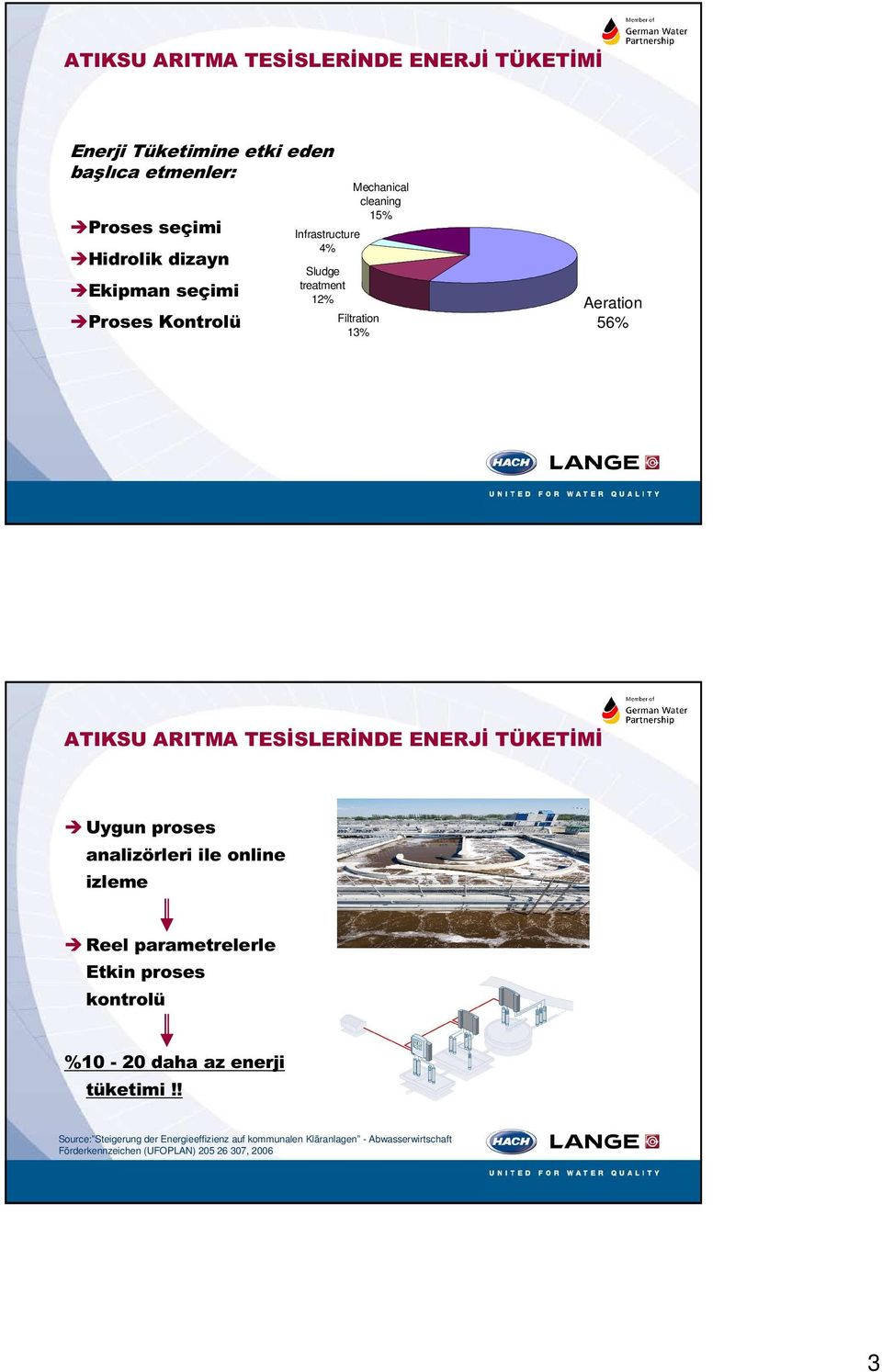 LANGE United for Water Quality_page 6 ATIKSU ARITMA TESİSLERİNDE ENERJİ TÜKETİMİ Uygun proses analizörleri ile online izleme Reel parametrelerle Etkin proses