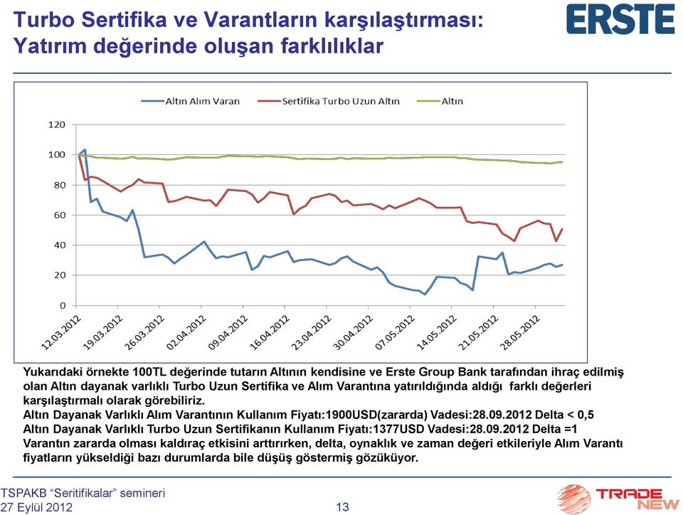 Altın Dayanak Varlıklı Alım Varantının Kullanım Fiyatı:1900USD(zararda) Vadesi:28.09.