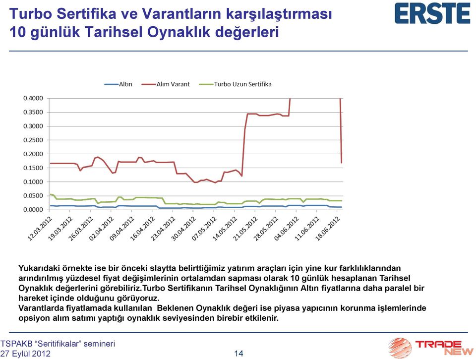 değerlerini görebiliriz.turbo Sertifikanın Tarihsel Oynaklığının Altın fiyatlarına daha paralel bir hareket içinde olduğunu görüyoruz.