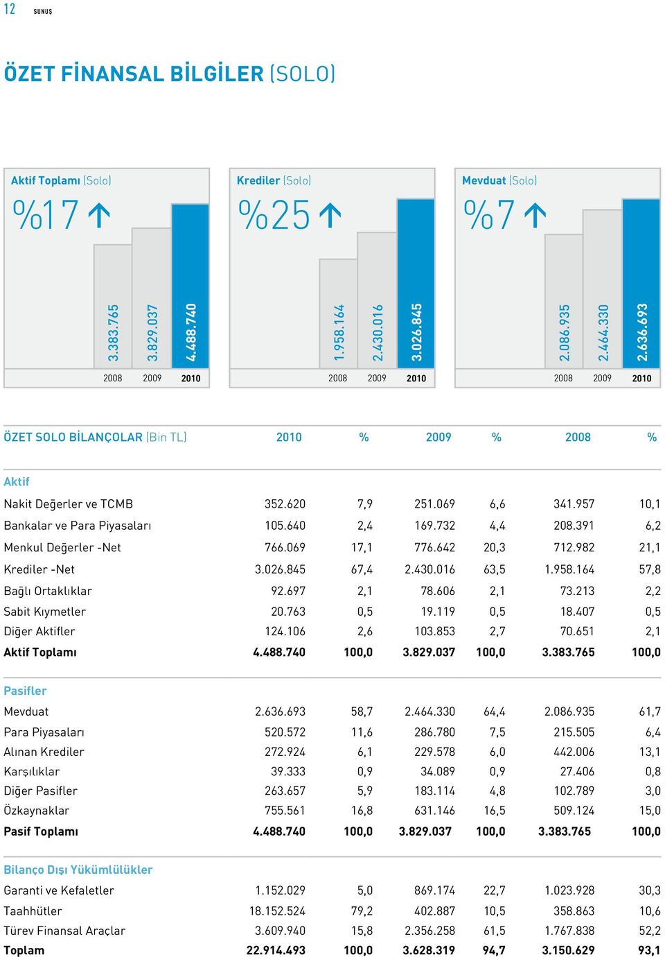 640 2,4 169.732 4,4 208.391 6,2 Menkul Değerler -Net 766.069 17,1 776.642 20,3 712.982 21,1 Krediler -Net 3.026.845 67,4 2.430.016 63,5 1.958.164 57,8 Bağlı Ortaklıklar 92.697 2,1 78.606 2,1 73.