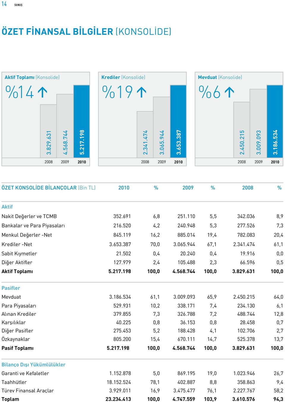 036 8,9 Bankalar ve Para Piyasaları 216.520 4,2 240.948 5,3 277.526 7,3 Menkul Değerler -Net 845.119 16,2 885.014 19,4 782.083 20,4 Krediler -Net 3.653.387 70,0 3.065.944 67,1 2.341.