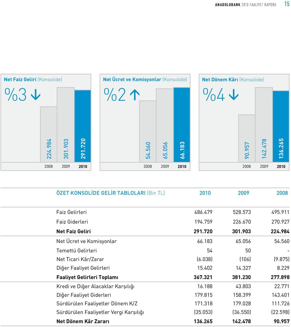 927 Net Faiz Geliri 291.720 301.903 224.984 Net Ücret ve Komisyonlar 66.183 65.056 54.560 Temettü Gelirleri 54 50 - Net Ticari Kâr/Zarar (6.038) (106) (9.875) Diğer Faaliyet Gelirleri 15.402 14.327 8.