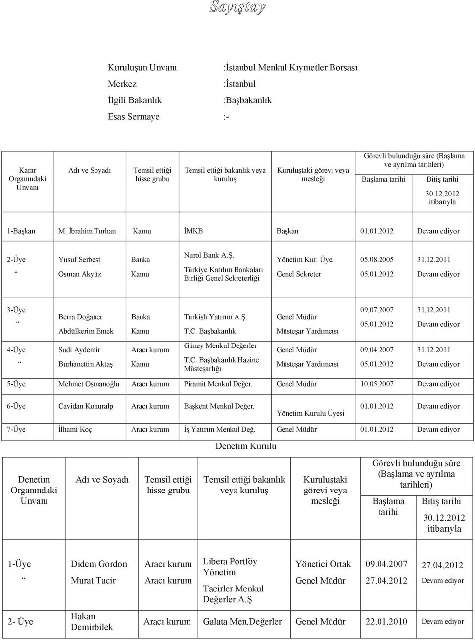 Ġbrahim Turhan Kamu ĠMKB BaĢkan 01.01.2012 Devam ediyor 2-Üye Yusuf Serbest Osman Akyüz Banka Kamu Nurol Bank A.ġ. Türkiye Katılım Bankaları Birliği Genel Sekreterliği Yönetim Kur. Üye.