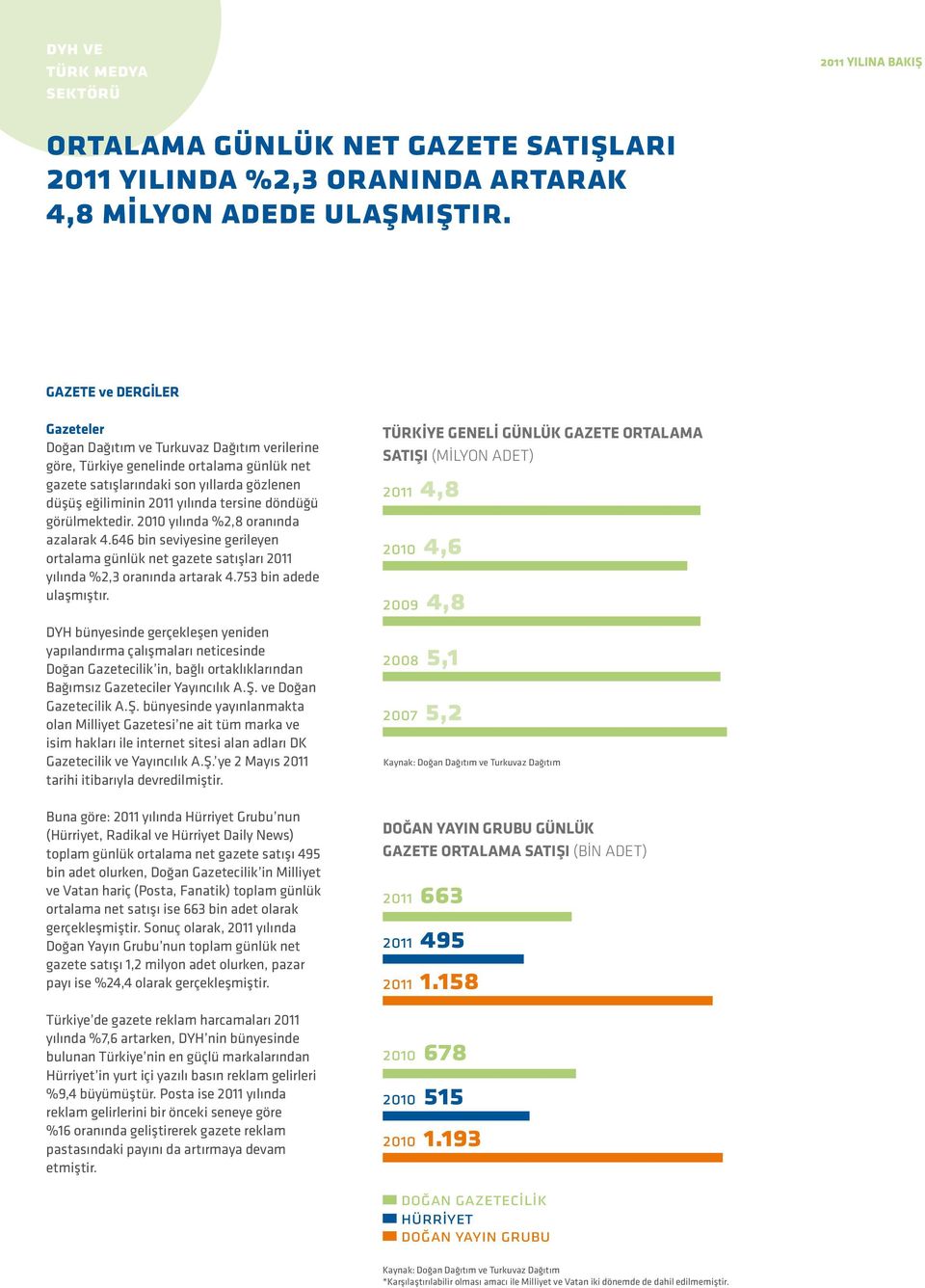 döndüğü görülmektedir. 2010 yılında %2,8 oranında azalarak 4.646 bin seviyesine gerileyen ortalama günlük net gazete satışları 2011 yılında %2,3 oranında artarak 4.753 bin adede ulaşmıştır.